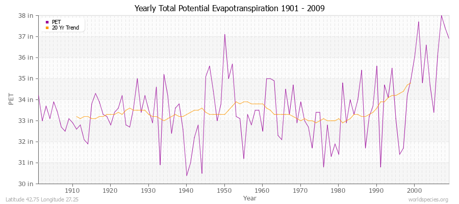 Yearly Total Potential Evapotranspiration 1901 - 2009 (English) Latitude 42.75 Longitude 27.25