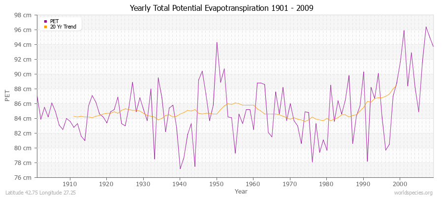 Yearly Total Potential Evapotranspiration 1901 - 2009 (Metric) Latitude 42.75 Longitude 27.25