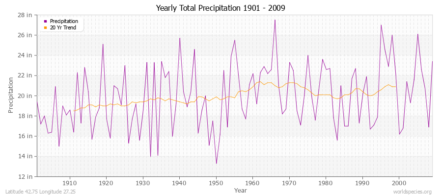 Yearly Total Precipitation 1901 - 2009 (English) Latitude 42.75 Longitude 27.25