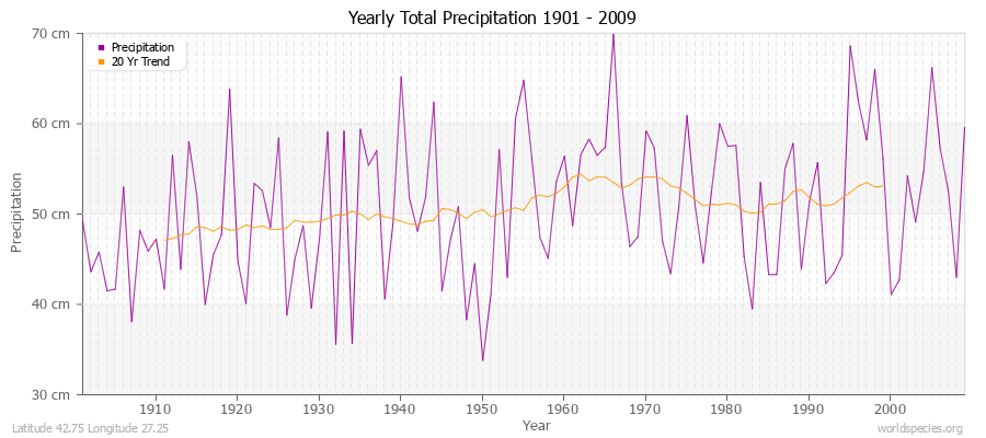 Yearly Total Precipitation 1901 - 2009 (Metric) Latitude 42.75 Longitude 27.25