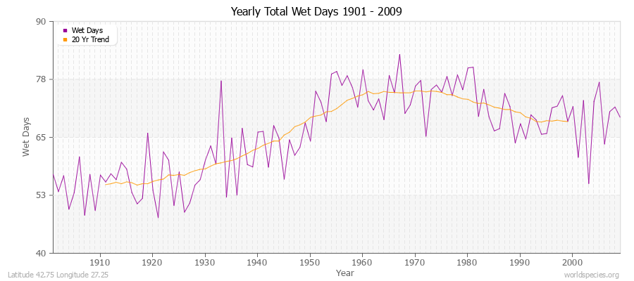 Yearly Total Wet Days 1901 - 2009 Latitude 42.75 Longitude 27.25