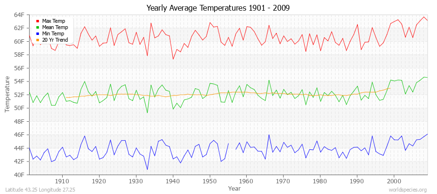 Yearly Average Temperatures 2010 - 2009 (English) Latitude 43.25 Longitude 27.25