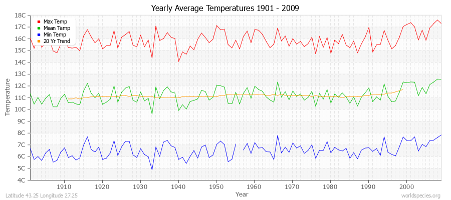 Yearly Average Temperatures 2010 - 2009 (Metric) Latitude 43.25 Longitude 27.25