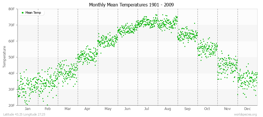 Monthly Mean Temperatures 1901 - 2009 (English) Latitude 43.25 Longitude 27.25