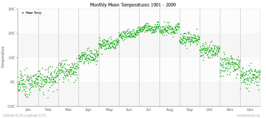 Monthly Mean Temperatures 1901 - 2009 (Metric) Latitude 43.25 Longitude 27.25