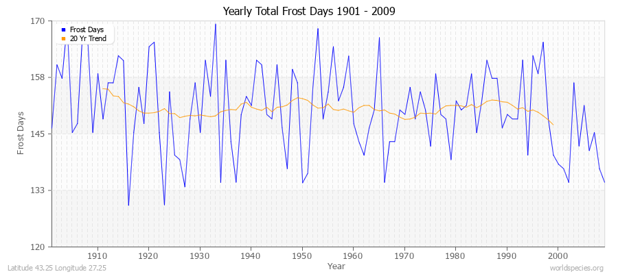 Yearly Total Frost Days 1901 - 2009 Latitude 43.25 Longitude 27.25