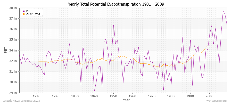 Yearly Total Potential Evapotranspiration 1901 - 2009 (English) Latitude 43.25 Longitude 27.25