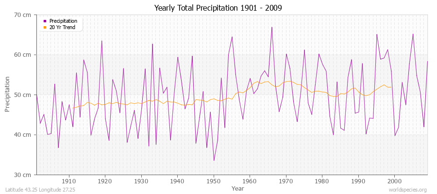 Yearly Total Precipitation 1901 - 2009 (Metric) Latitude 43.25 Longitude 27.25