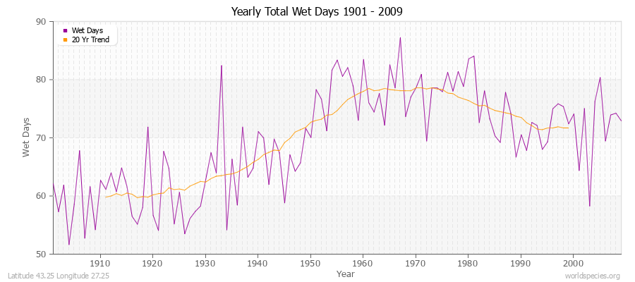 Yearly Total Wet Days 1901 - 2009 Latitude 43.25 Longitude 27.25