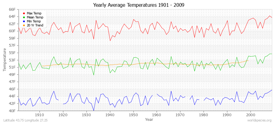 Yearly Average Temperatures 2010 - 2009 (English) Latitude 43.75 Longitude 27.25