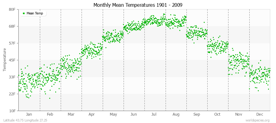 Monthly Mean Temperatures 1901 - 2009 (English) Latitude 43.75 Longitude 27.25