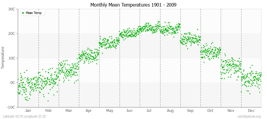 Monthly Mean Temperatures 1901 - 2009 (Metric) Latitude 43.75 Longitude 27.25