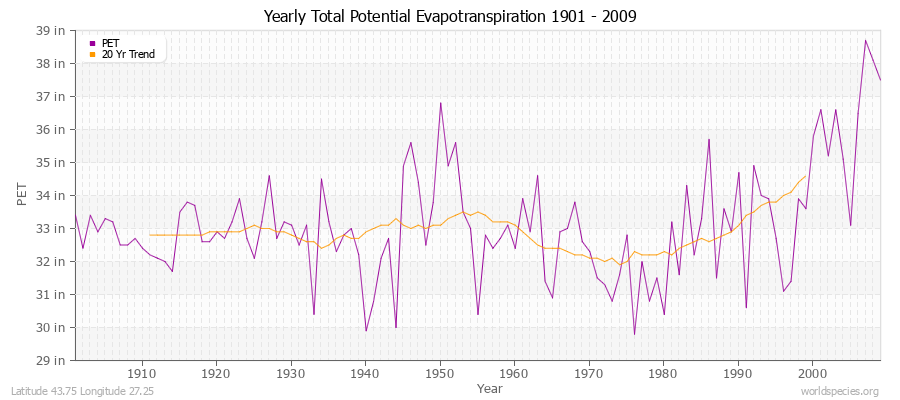 Yearly Total Potential Evapotranspiration 1901 - 2009 (English) Latitude 43.75 Longitude 27.25