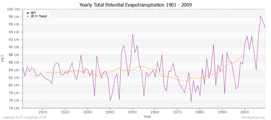 Yearly Total Potential Evapotranspiration 1901 - 2009 (Metric) Latitude 43.75 Longitude 27.25