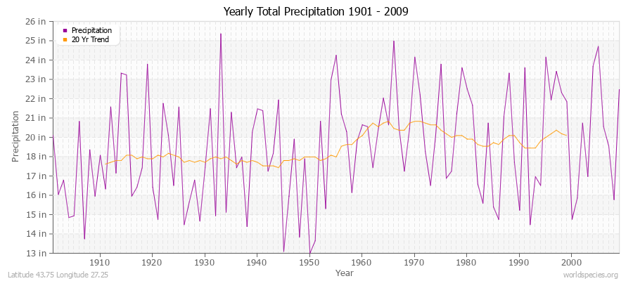 Yearly Total Precipitation 1901 - 2009 (English) Latitude 43.75 Longitude 27.25