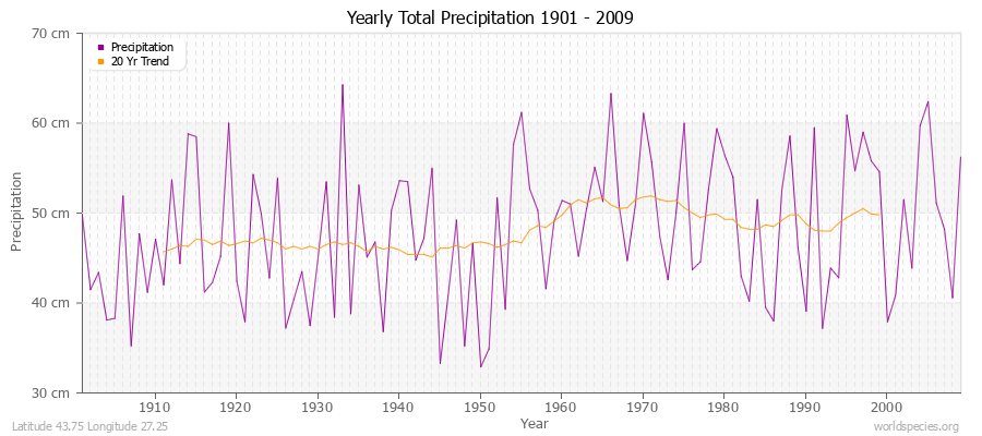 Yearly Total Precipitation 1901 - 2009 (Metric) Latitude 43.75 Longitude 27.25