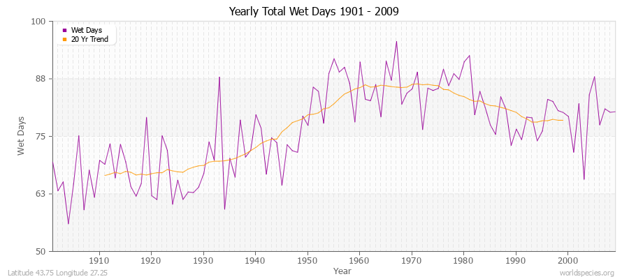 Yearly Total Wet Days 1901 - 2009 Latitude 43.75 Longitude 27.25