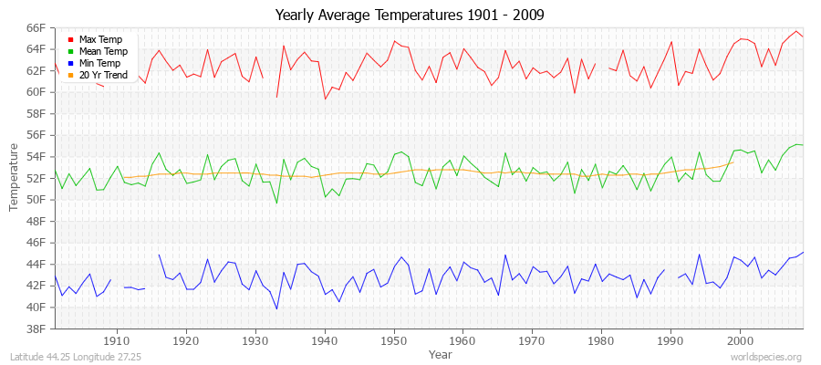 Yearly Average Temperatures 2010 - 2009 (English) Latitude 44.25 Longitude 27.25