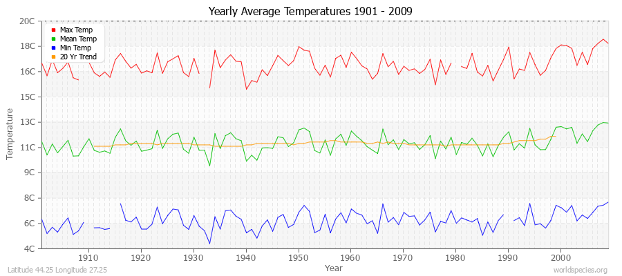 Yearly Average Temperatures 2010 - 2009 (Metric) Latitude 44.25 Longitude 27.25