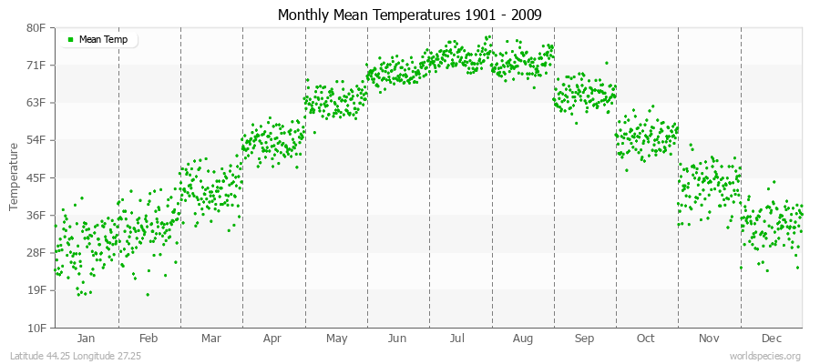 Monthly Mean Temperatures 1901 - 2009 (English) Latitude 44.25 Longitude 27.25