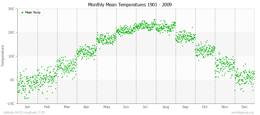 Monthly Mean Temperatures 1901 - 2009 (Metric) Latitude 44.25 Longitude 27.25