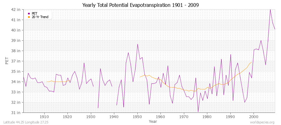 Yearly Total Potential Evapotranspiration 1901 - 2009 (English) Latitude 44.25 Longitude 27.25