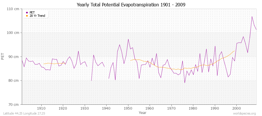 Yearly Total Potential Evapotranspiration 1901 - 2009 (Metric) Latitude 44.25 Longitude 27.25