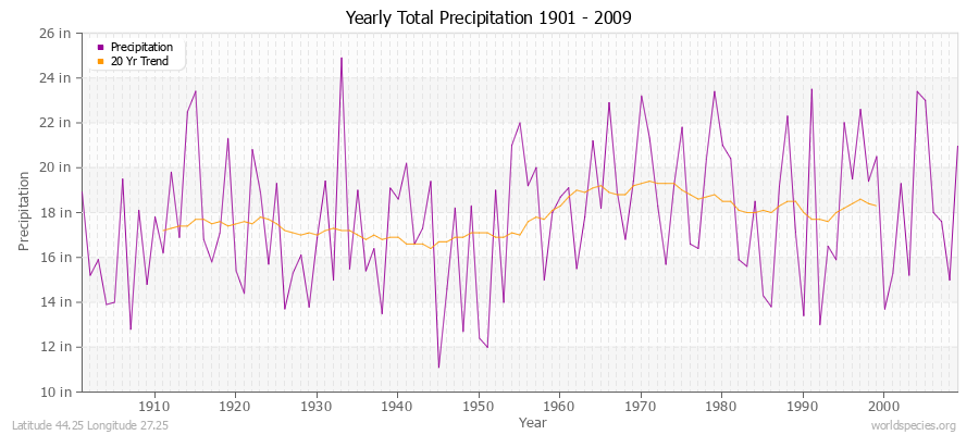 Yearly Total Precipitation 1901 - 2009 (English) Latitude 44.25 Longitude 27.25