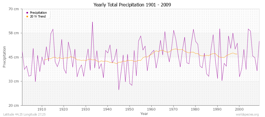 Yearly Total Precipitation 1901 - 2009 (Metric) Latitude 44.25 Longitude 27.25