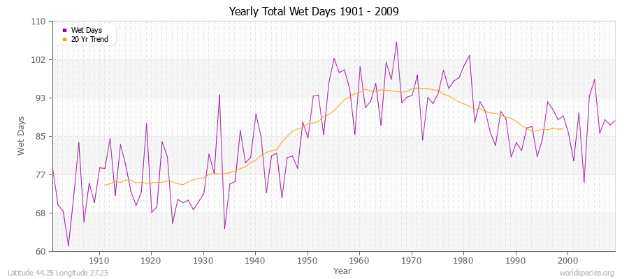 Yearly Total Wet Days 1901 - 2009 Latitude 44.25 Longitude 27.25