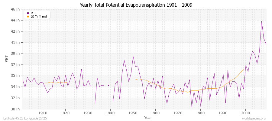 Yearly Total Potential Evapotranspiration 1901 - 2009 (English) Latitude 45.25 Longitude 27.25