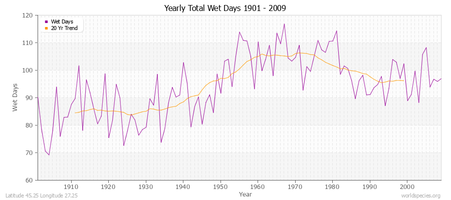 Yearly Total Wet Days 1901 - 2009 Latitude 45.25 Longitude 27.25