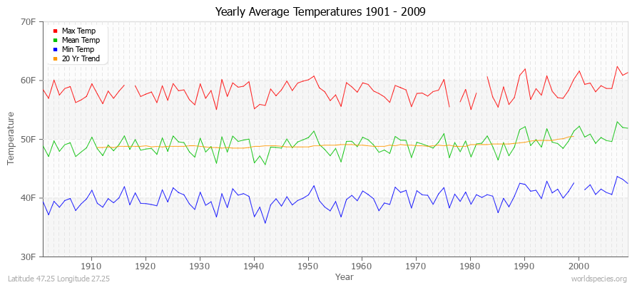 Yearly Average Temperatures 2010 - 2009 (English) Latitude 47.25 Longitude 27.25