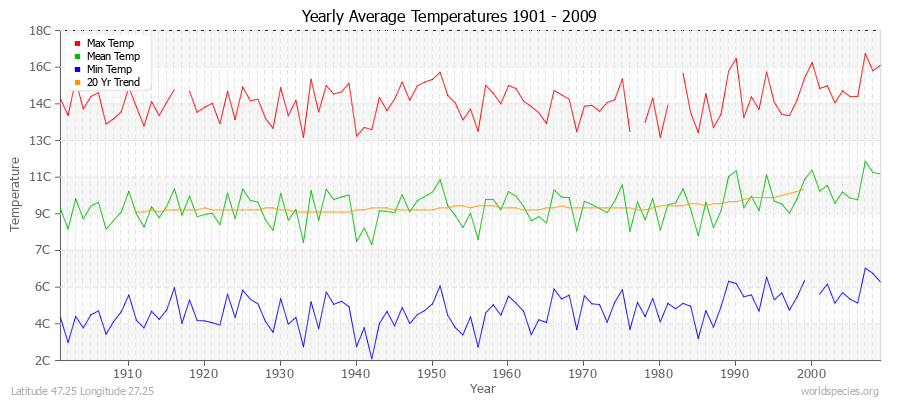 Yearly Average Temperatures 2010 - 2009 (Metric) Latitude 47.25 Longitude 27.25