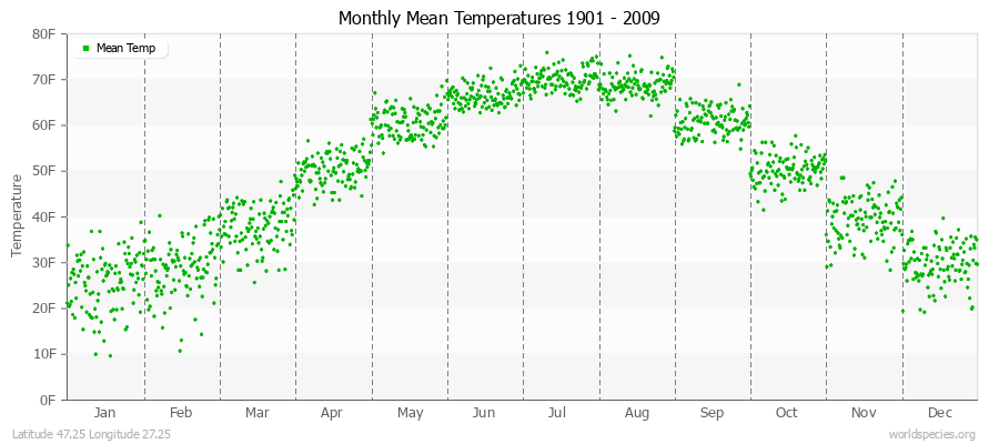 Monthly Mean Temperatures 1901 - 2009 (English) Latitude 47.25 Longitude 27.25