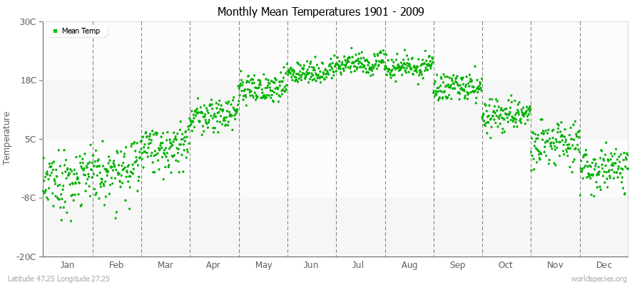 Monthly Mean Temperatures 1901 - 2009 (Metric) Latitude 47.25 Longitude 27.25