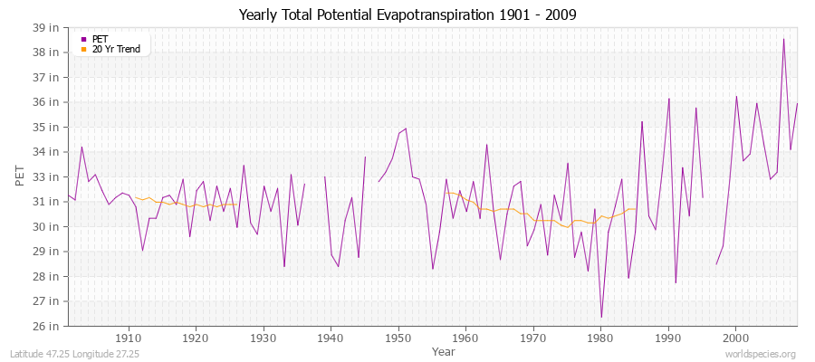 Yearly Total Potential Evapotranspiration 1901 - 2009 (English) Latitude 47.25 Longitude 27.25
