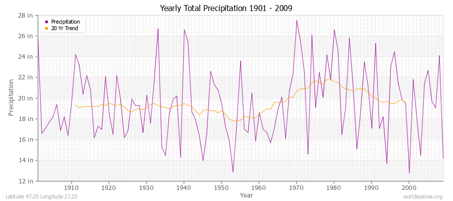 Yearly Total Precipitation 1901 - 2009 (English) Latitude 47.25 Longitude 27.25