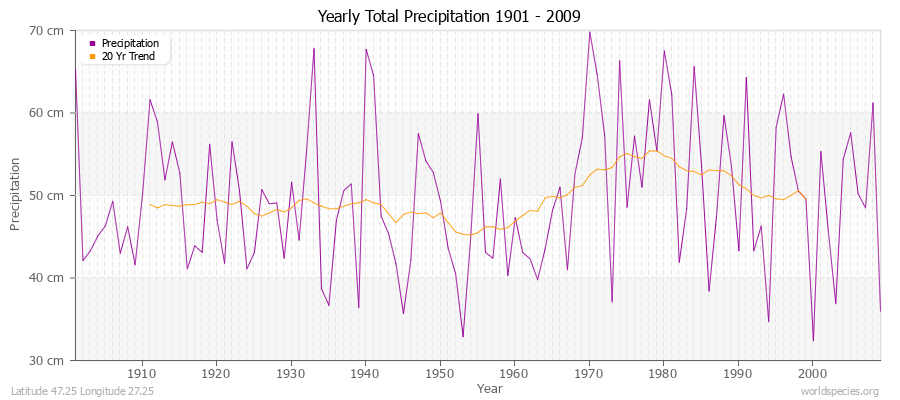 Yearly Total Precipitation 1901 - 2009 (Metric) Latitude 47.25 Longitude 27.25