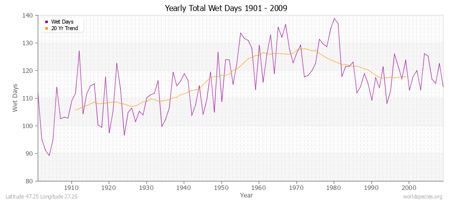 Yearly Total Wet Days 1901 - 2009 Latitude 47.25 Longitude 27.25