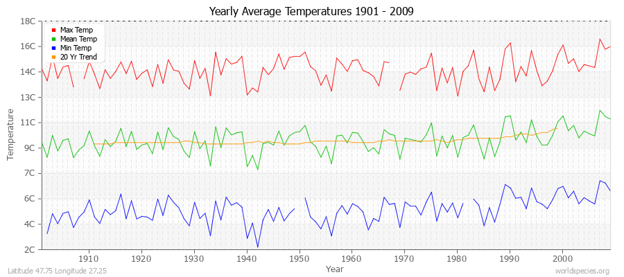 Yearly Average Temperatures 2010 - 2009 (Metric) Latitude 47.75 Longitude 27.25