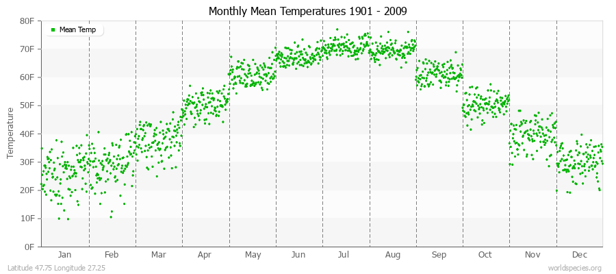 Monthly Mean Temperatures 1901 - 2009 (English) Latitude 47.75 Longitude 27.25