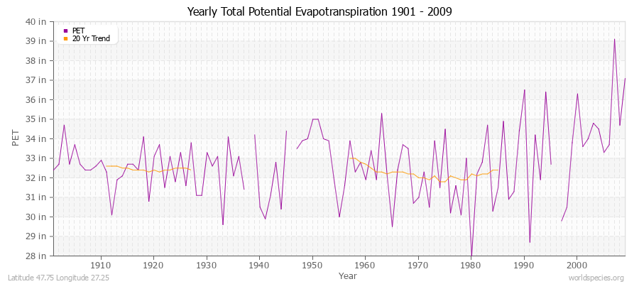 Yearly Total Potential Evapotranspiration 1901 - 2009 (English) Latitude 47.75 Longitude 27.25