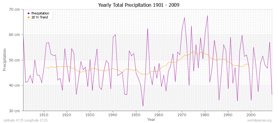 Yearly Total Precipitation 1901 - 2009 (Metric) Latitude 47.75 Longitude 27.25