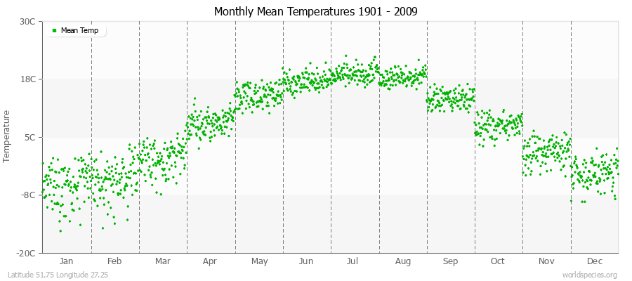 Monthly Mean Temperatures 1901 - 2009 (Metric) Latitude 51.75 Longitude 27.25