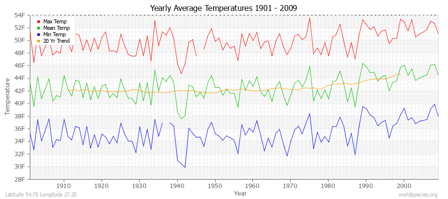 Yearly Average Temperatures 2010 - 2009 (English) Latitude 54.75 Longitude 27.25