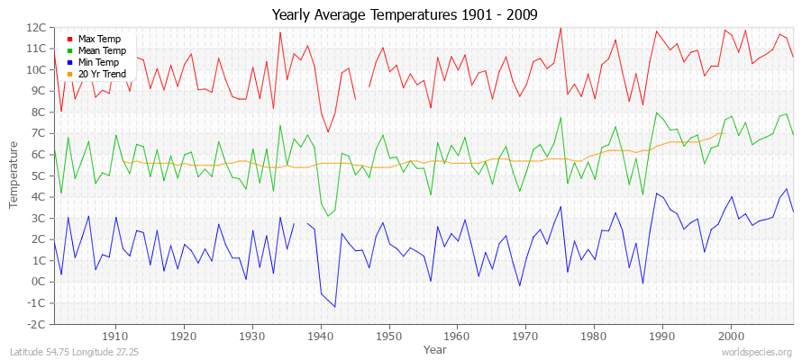 Yearly Average Temperatures 2010 - 2009 (Metric) Latitude 54.75 Longitude 27.25
