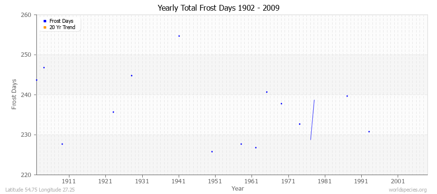 Yearly Total Frost Days 1902 - 2009 Latitude 54.75 Longitude 27.25