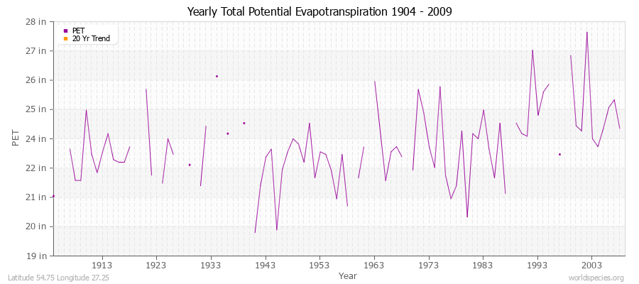 Yearly Total Potential Evapotranspiration 1904 - 2009 (English) Latitude 54.75 Longitude 27.25