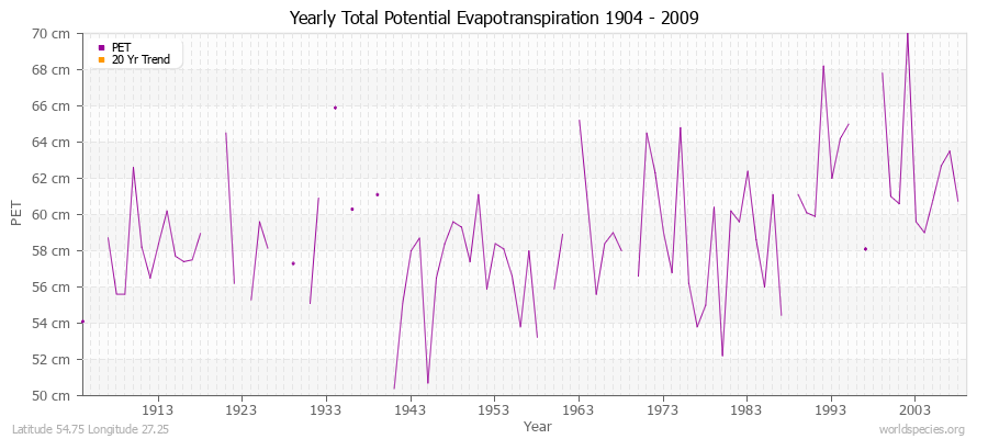 Yearly Total Potential Evapotranspiration 1904 - 2009 (Metric) Latitude 54.75 Longitude 27.25